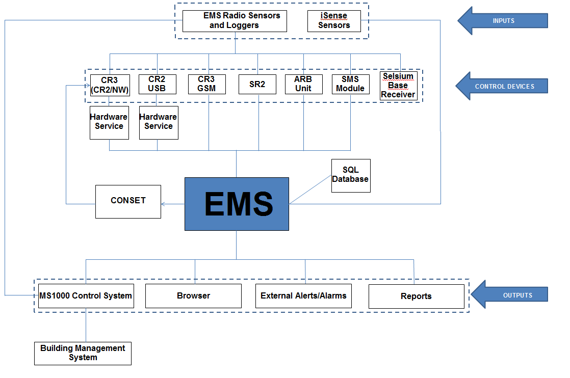 EMS Overall Layout